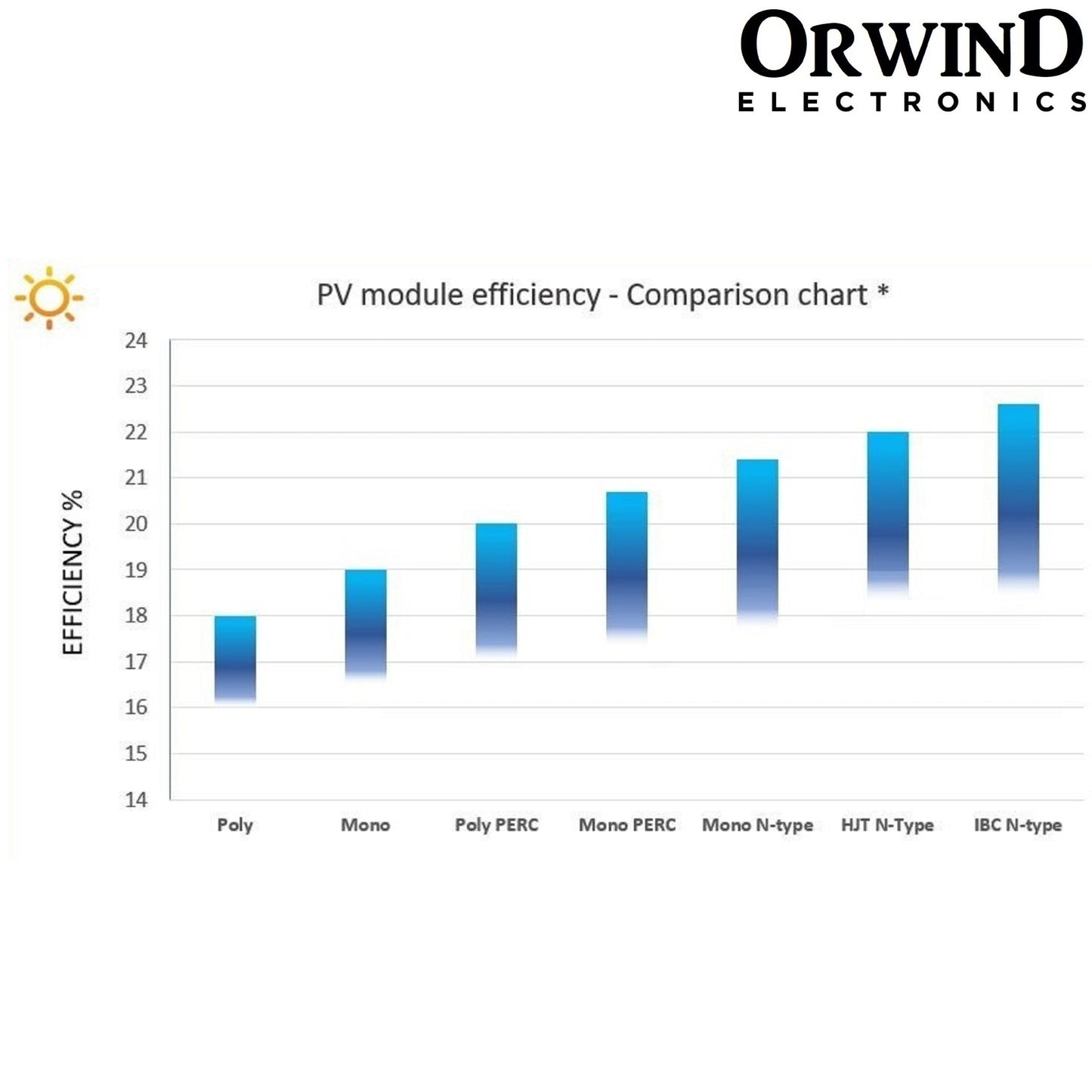 Orwind O1701 Poly Solar Panel - 385 Watt