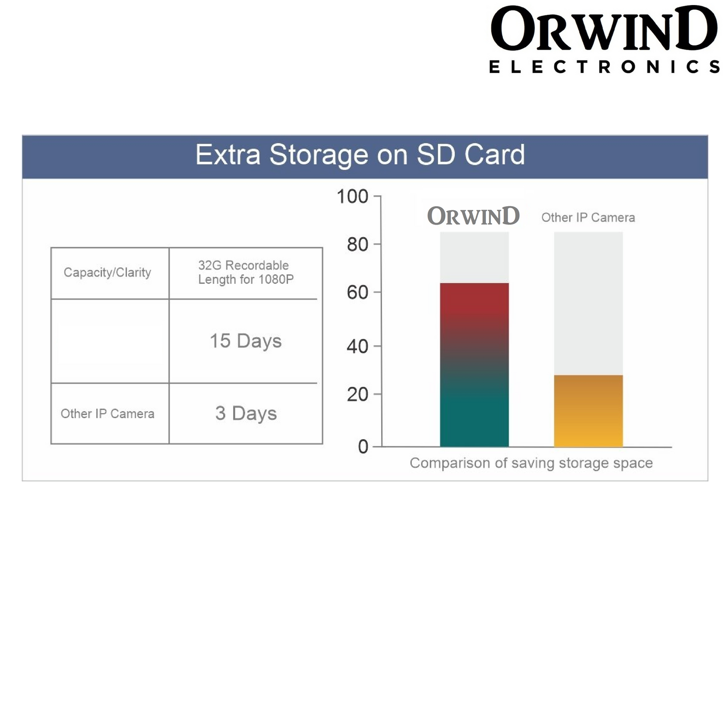Orwind O4609 Wi-Fi Wireless Home Security CCTV Camera