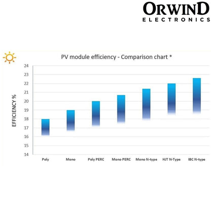 Orwind O1701 Poly Solar Panel - 385 Watt