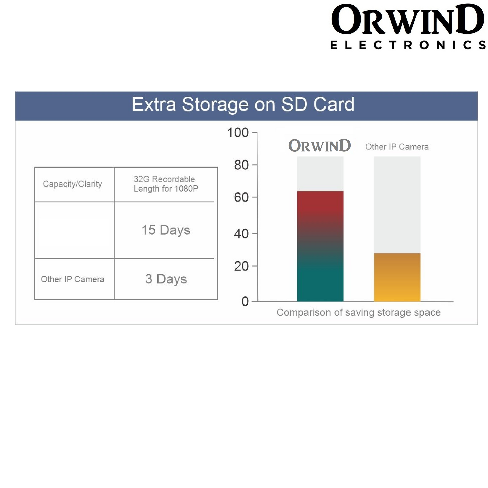 Orwind O4609 Wi-Fi Wireless Home Security CCTV Camera